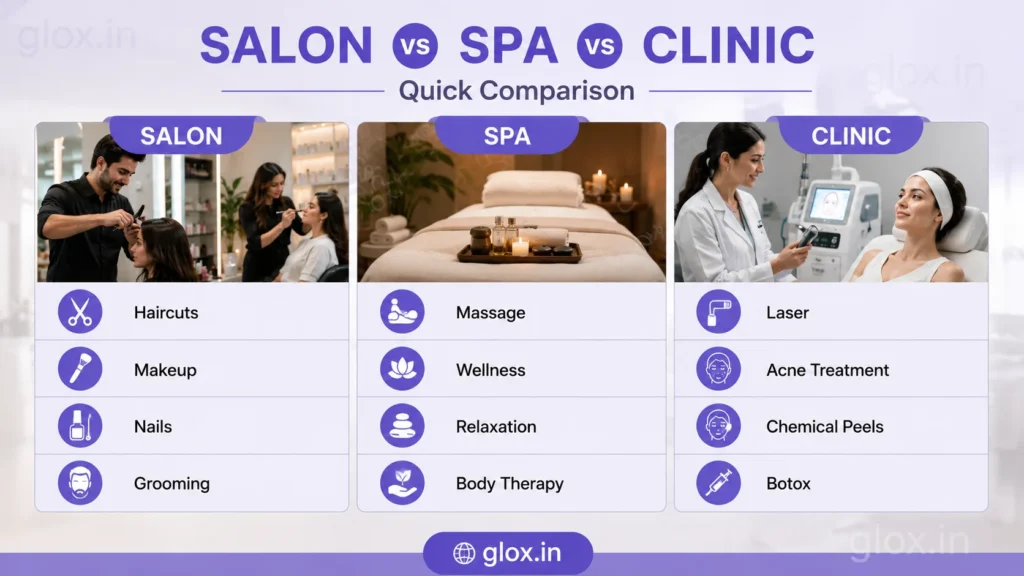 Salon vs spa vs clinic services comparison chart